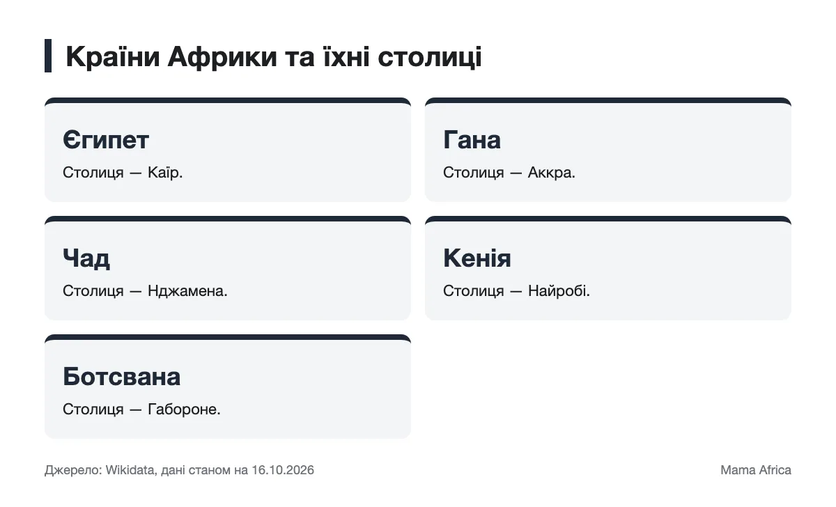 П’ять пар країн і столиць для орієнтації на карті Інфографіка з прикладами країн Африки та їхніх столиць
