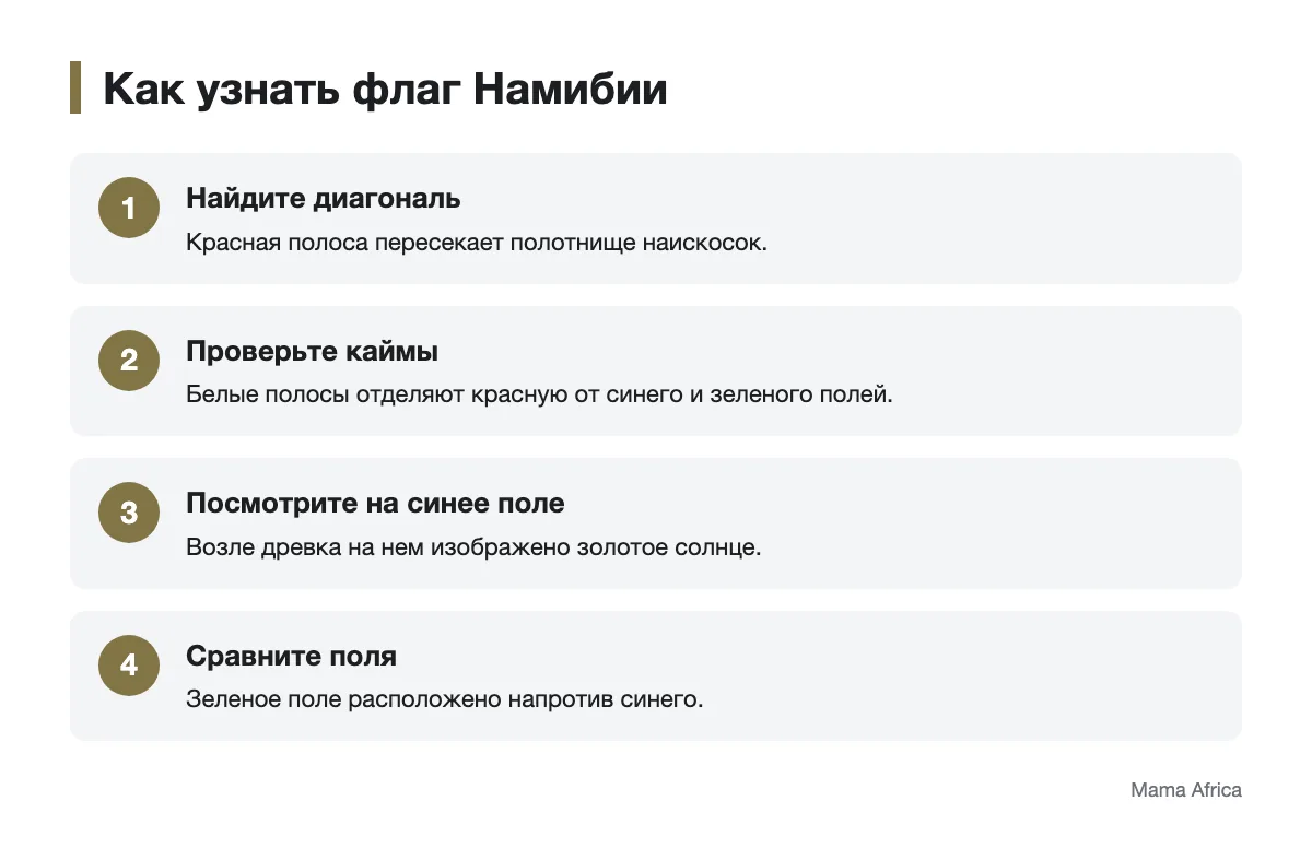 Порядок осмотра флага Намибии Схема распознавания флага Намибии по диагонали, каймам и солнцу