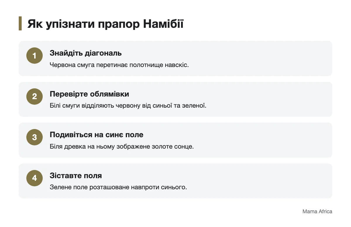 Послідовність огляду прапора Намібії Схема розпізнавання прапора Намібії за діагоналлю, облямівками та сонцем