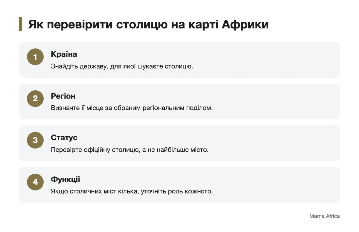 Як знайти й перевірити столицю африканської держави Послідовність перевірки країни, регіону, статусу столиці та її функцій