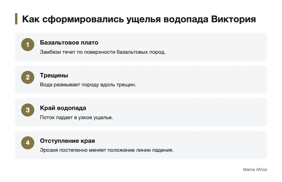 Этапы формирования края и ущелий водопада Виктория
