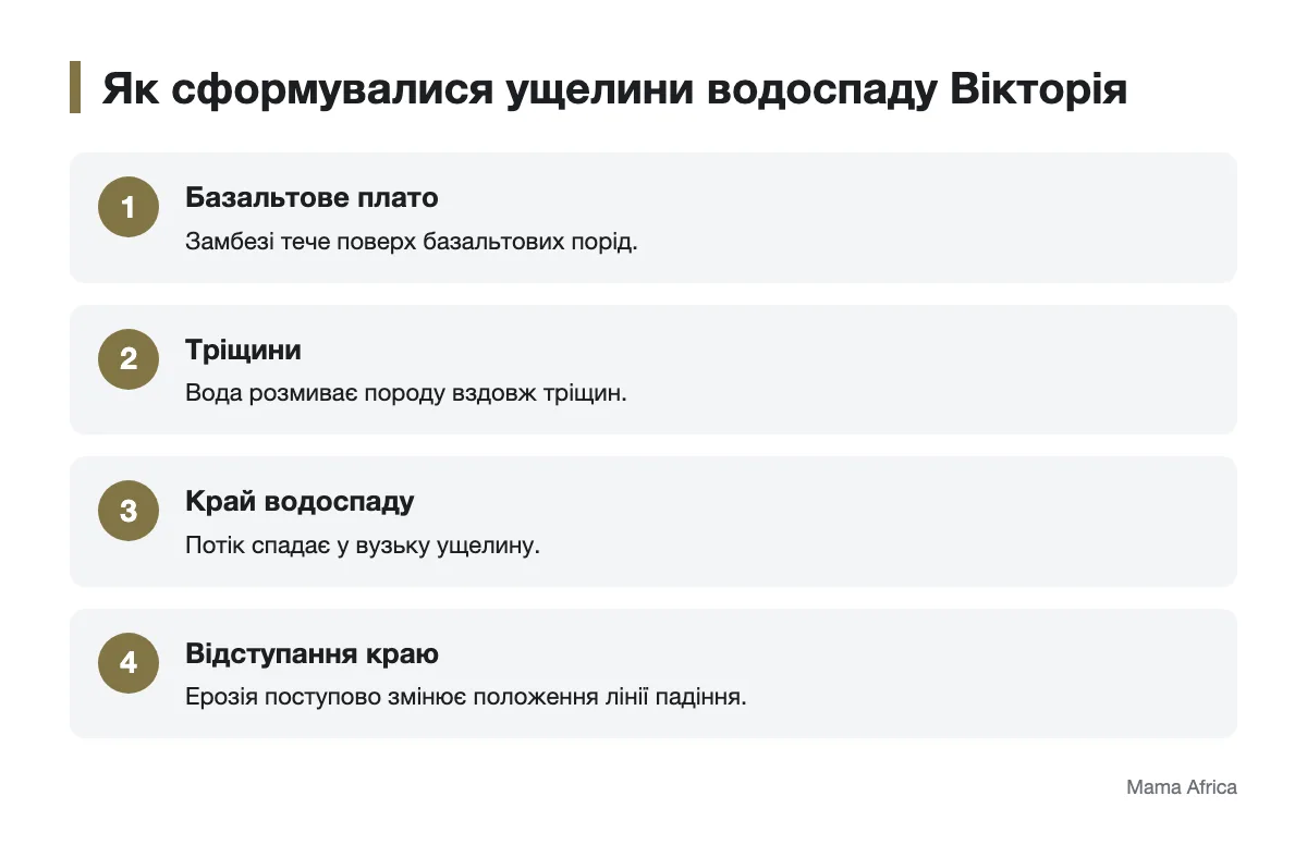 Схема ерозії базальтових порід уздовж Замбезі Послідовність формування краю та ущелин водоспаду Вікторія
